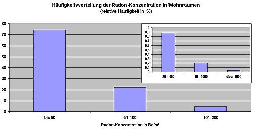 Radon wohngeb